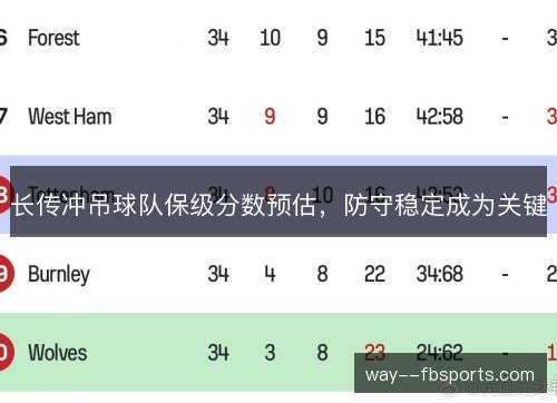长传冲吊球队保级分数预估,防守稳定成为关键 长传冲吊球队保级分数预估,防守稳定成为关键